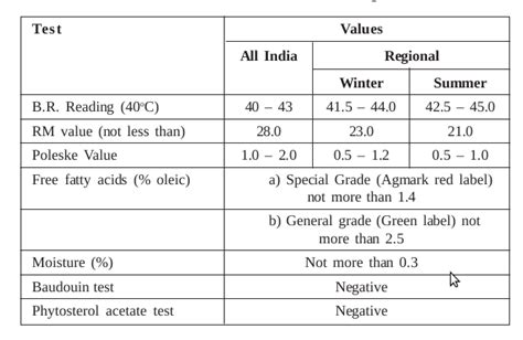 refractometer for ghee|ghee production standards.